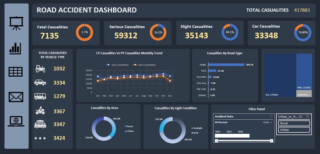 Road accident data analysis