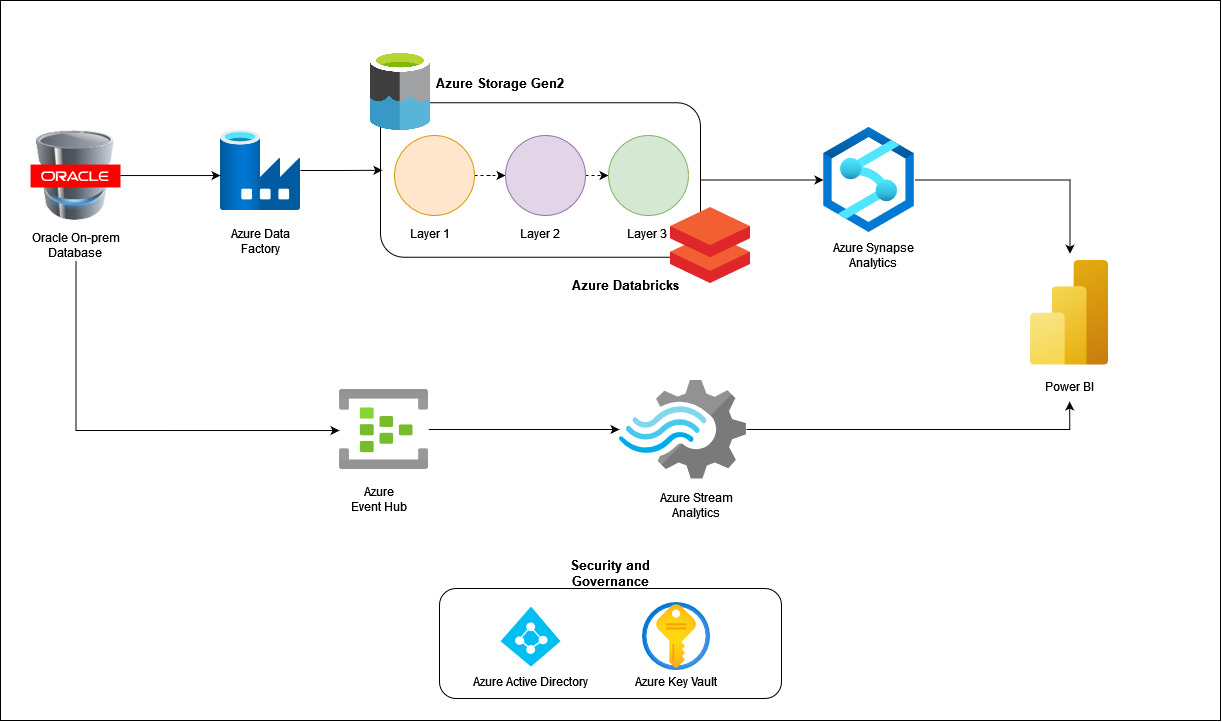 End-to-end Azure data pipeline architecture