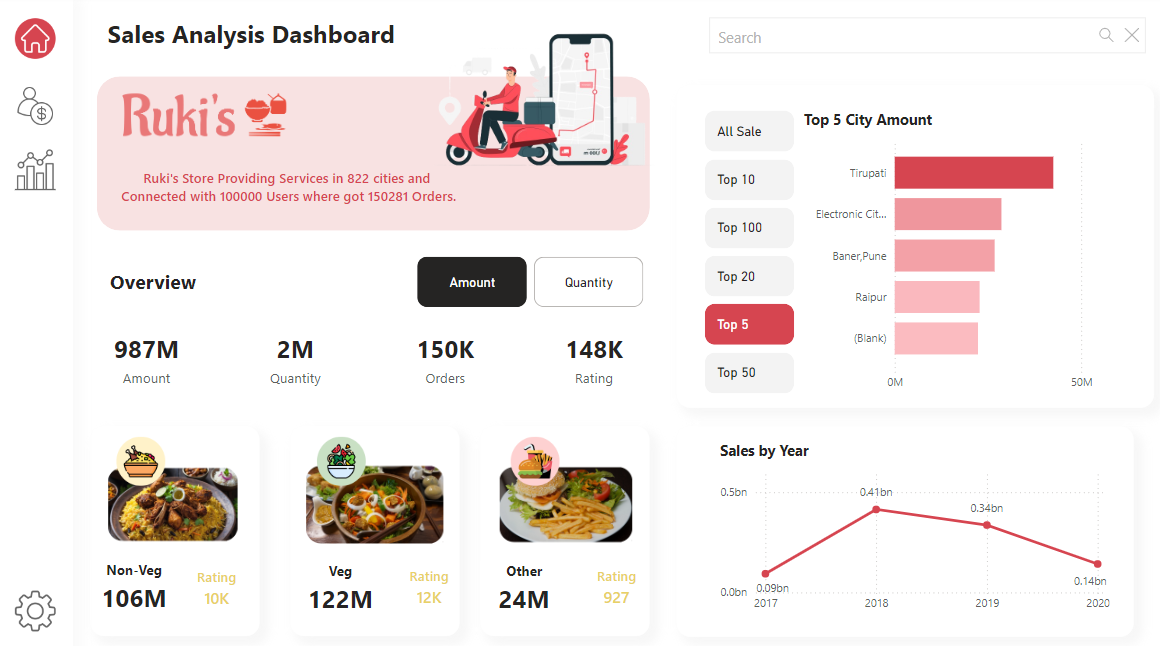 Food delivery sales analysis dashboard