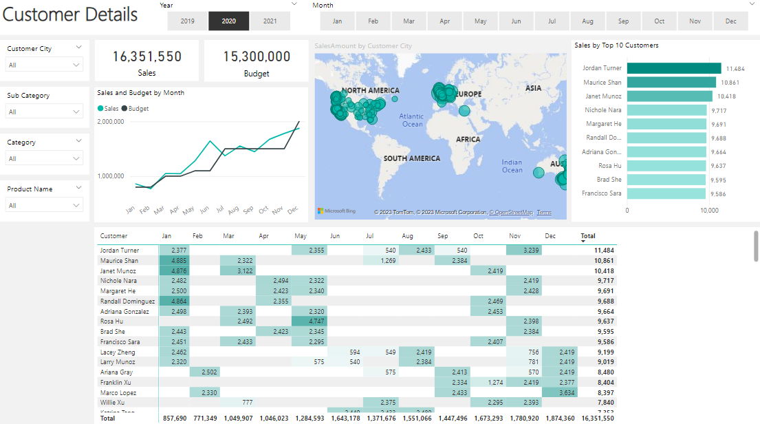 Internet sales reporting dashboard
